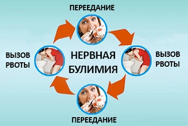 Лечение булимии в Светлом